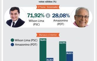 Wilson Lima está com 71,92% dos votos para governador do Amazonas