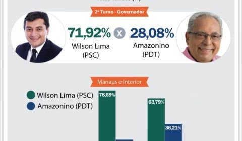 Wilson Lima está com 71,92% dos votos para governador do Amazonas