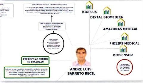 Empresário que participava de pagamento de propina na saúde já havia sido investigado em outra operação 