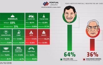 Wilson Lima 64%; Amazonino 36%, diz pesquisa 