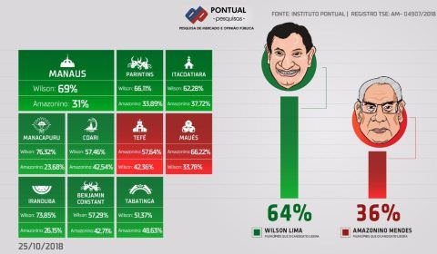 Wilson Lima 64%; Amazonino 36%, diz pesquisa 