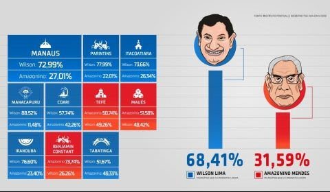 Wilson Lima tem 68,41% e Amazonino Mendes 31,59%, aponta pesquisa