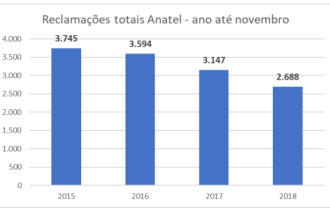 Índice de reclamações na Anatel cai 28% nos últimos quatro anos