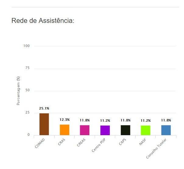 De acordo com os dados, as cidades de Fonte Boa, Carauari, Alvarães, Tefé, Coari e Novo Aripuanã apresentam níveis altos relacionados ao consumo de crack