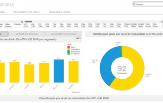 Pesquisa revela evolução na governança da tecnologia do Judiciário