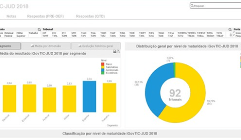 Pesquisa revela evolução na governança da tecnologia do Judiciário