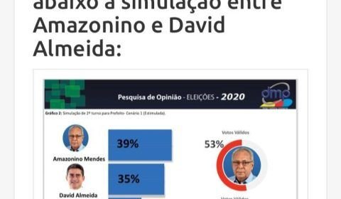 Amazonino está à frente de David Almeida e ganha de qualquer candidato no segundo turno