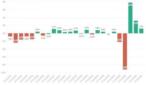 PIB do Brasil cresce 1,2% no primeiro trimestre e volta ao patamar pré-pandemia