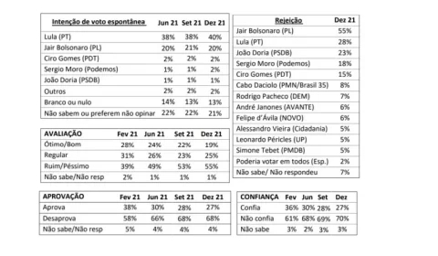 Voto espontâneo e dos pobres: adversários de Lula vão ficando sem tempo
