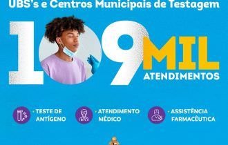 Centros Municipais de Testagem e UBSs realizaram 109 mil testes de Covid-19