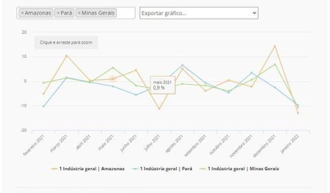 Produção industrial do Amazonas cai 13,0%,