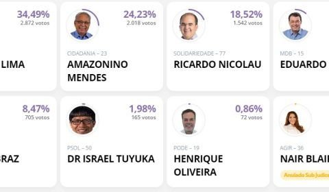 Wilson Lima sai na frente após abertura das urnas