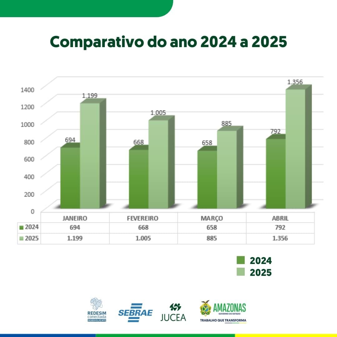 amazonas-cresce-58-na-abertura