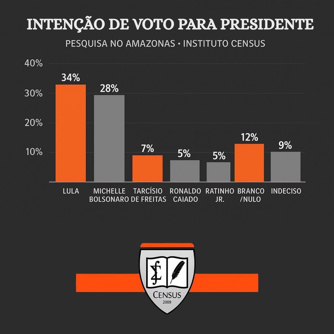 omar-aziz-lidera-pesquisa-para