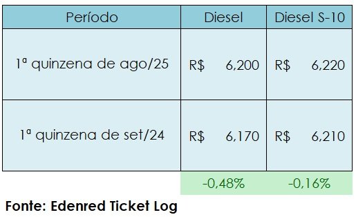 amazonas-lidera-queda-no-preco