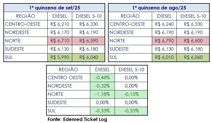 amazonas-lidera-queda-no-preco