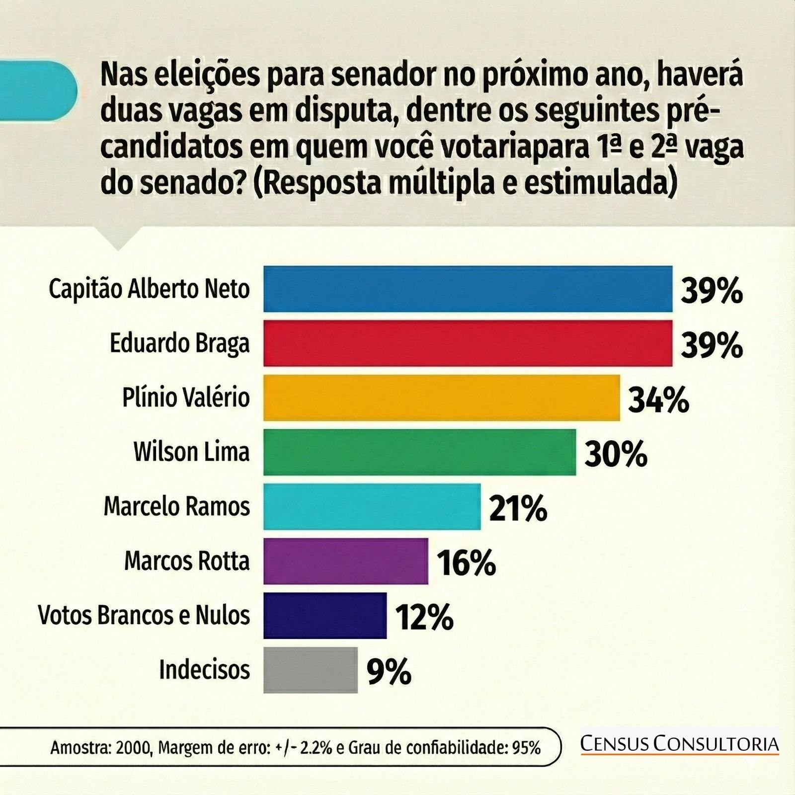 omar-aziz-lidera-corrida-ao-go