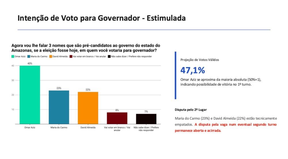 pesquisa-aponta-omar-aziz-na-l