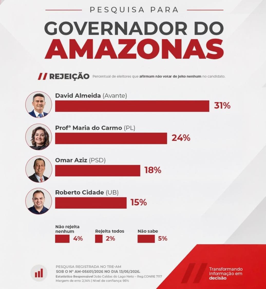omar-aziz-lidera-mais-uma-pesq