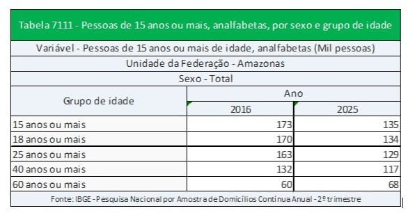 amazonas-reduz-analfabetismo-m
