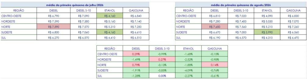 etanol-registra-queda-de-350-e